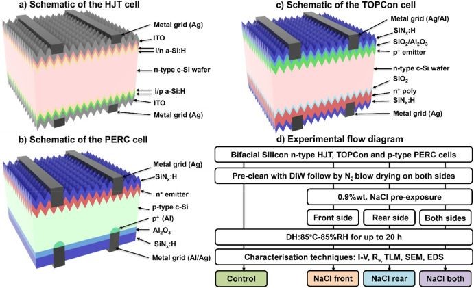 Solar Panels in Ghana: From Polycrystalline to TOPCon and HJT Explained